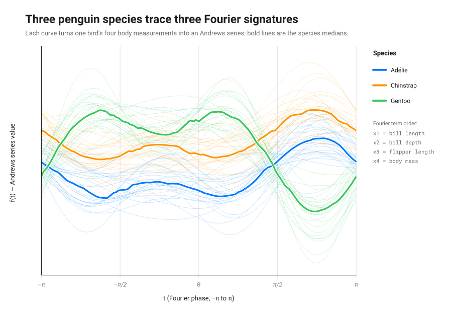 Andrews curves: each multivariate row drawn as a Fourier-series curve, three penguin species forming three signatures.