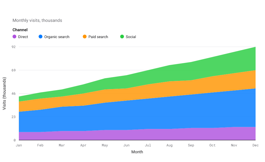 Stacked area chart of monthly website visits by acquisition channel (Direct, Organic search, Paid search, Social) across a year, the bands summing to total traffic.