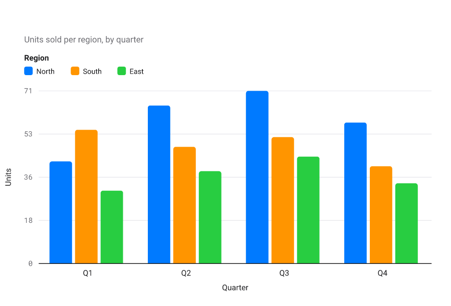 Grouped bar chart of sales by region (North, South, East) across four quarters; North leads in every quarter.