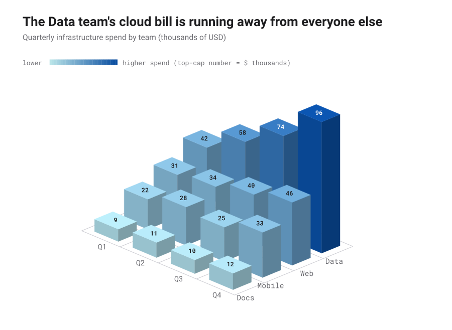 Depth-shaded 3D bar field on a team-by-quarter grid, height and colour both encoding cloud spend.