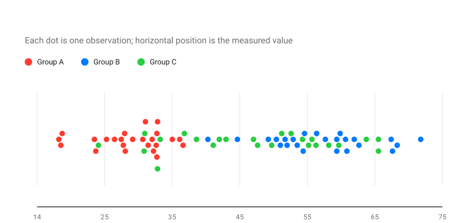 Beeswarm plot showing groups A, B, and C with varying values; group B has the widest spread.