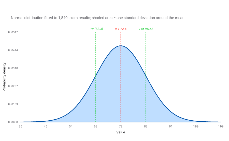 Bell curve of exam scores with mean 72 and standard deviation 10; shaded bands mark one, two, and three sigma from centre.