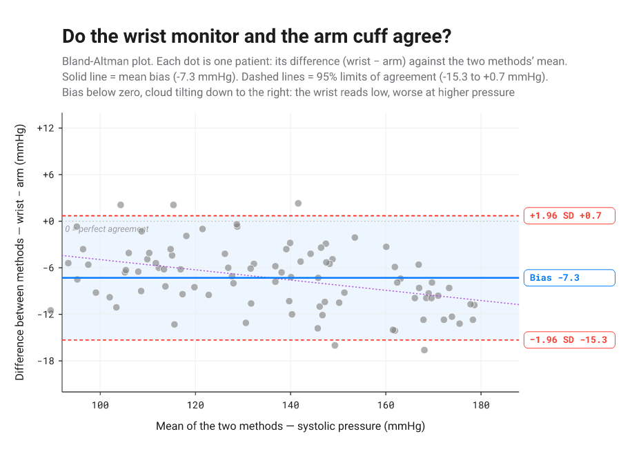 Bland-Altman agreement plot: difference against mean of two methods with a bias line and limits-of-agreement bands.