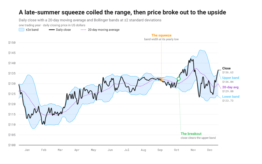 Daily price line with a 20-day moving average and a shaded band two standard deviations above and below it; the band narrows into a volatility squeeze then widens on an upside breakout.