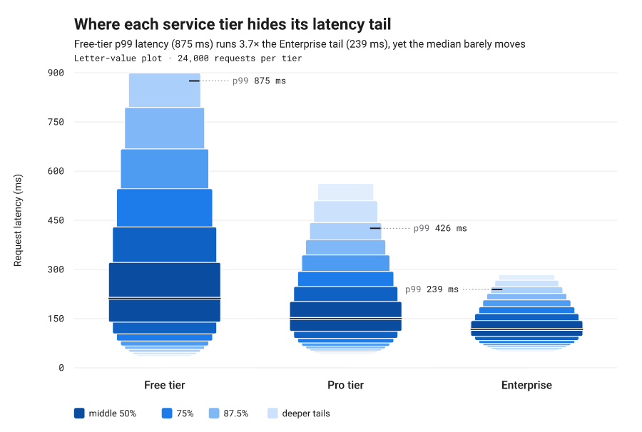 Letter-value plot of request latency for three service tiers, its nested boxes exposing the p99 tail a box plot hides.