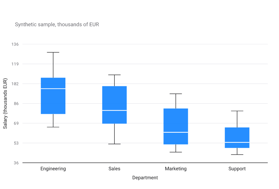 Box plot of checkout time by test variant; Variant B has the widest spread, Control and Variant A are tighter.