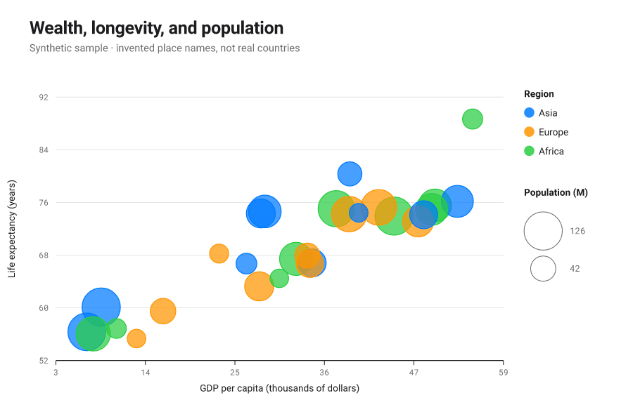 Bubble chart of life expectancy against wealth, bubble size for population and color for region; richer regions live longer.