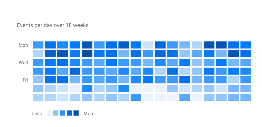 Calendar heatmap of daily activity over eighteen weeks by weekday, in an blue scale; weekdays run busier than weekends.