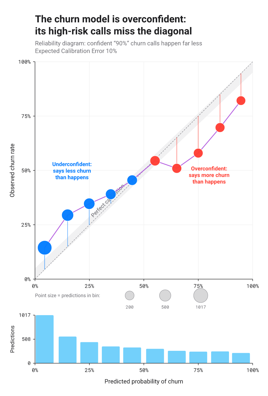 Reliability diagram: predicted probability against observed frequency with the perfect-calibration diagonal, over a histogram of prediction confidence.