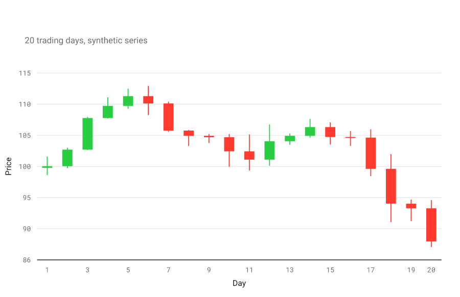 Candlestick chart of twenty trading days: green up-days and red down-days with high-low wicks, dipping near day 10 then recovering.