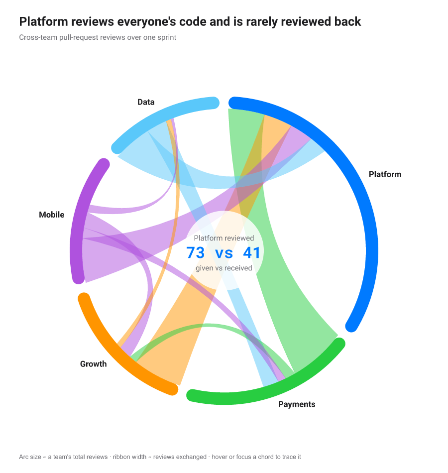 Circular chord diagram of code reviews traded between five teams; arc size is total activity, ribbon width the reviews between a pair.