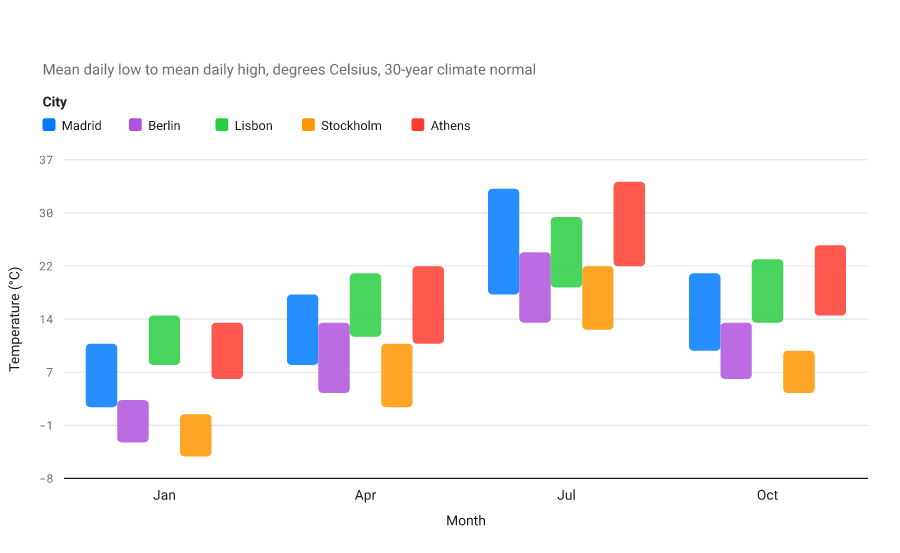 Column range chart of monthly temperature extremes: each column spans the recorded minimum to maximum for a city.