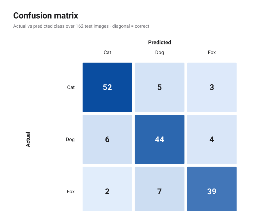 Three-class confusion matrix with a dark diagonal of correct predictions and light off-diagonal errors, labeled actual versus predicted.