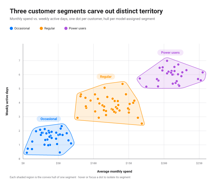 Grouped scatter plot with a translucent convex hull drawn around each cluster of points.