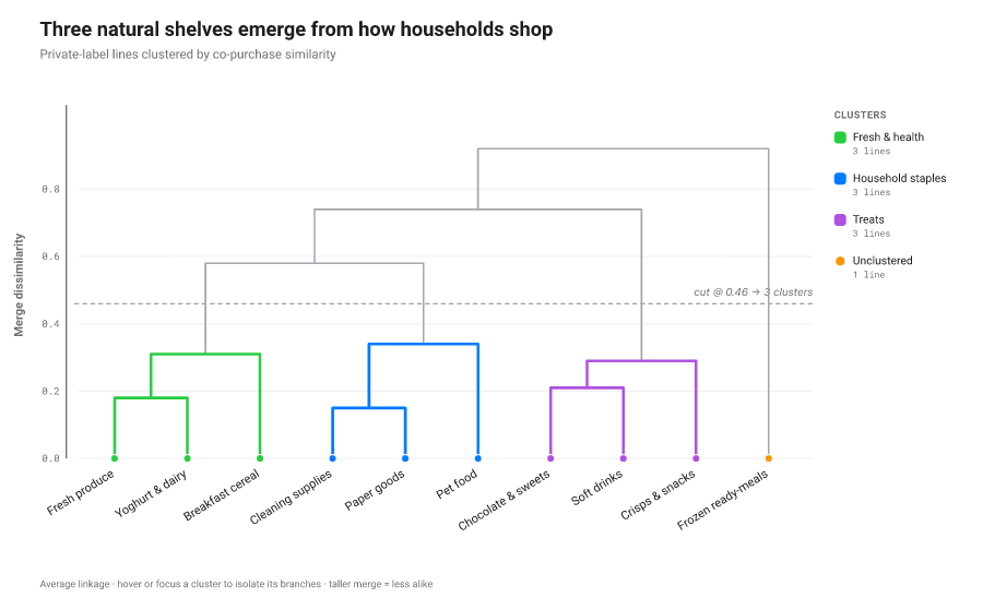 Dendrogram: a hierarchical-clustering tree with a merge-height axis showing where groups join.