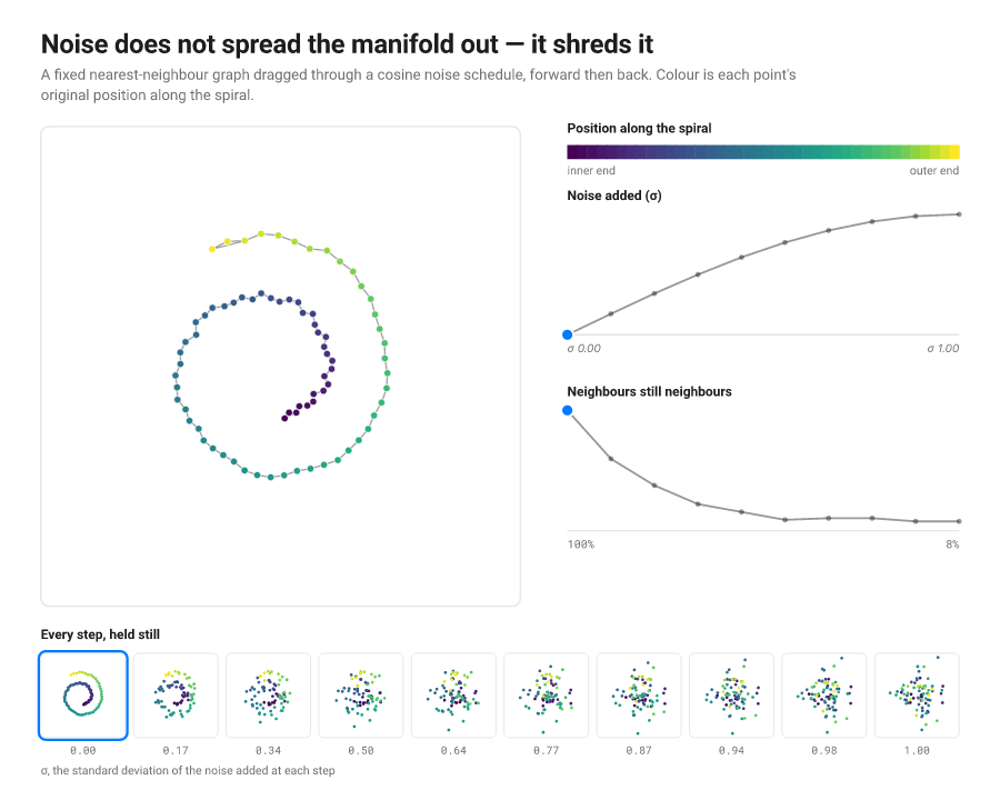 A spiral of points coloured by position, with its nearest-neighbour graph drawn, beside two sparklines: noise added, rising, and the share of neighbours still neighbours, falling from 100 per cent to 8. Below, ten held-still frames run from clean spiral to scattered cloud.