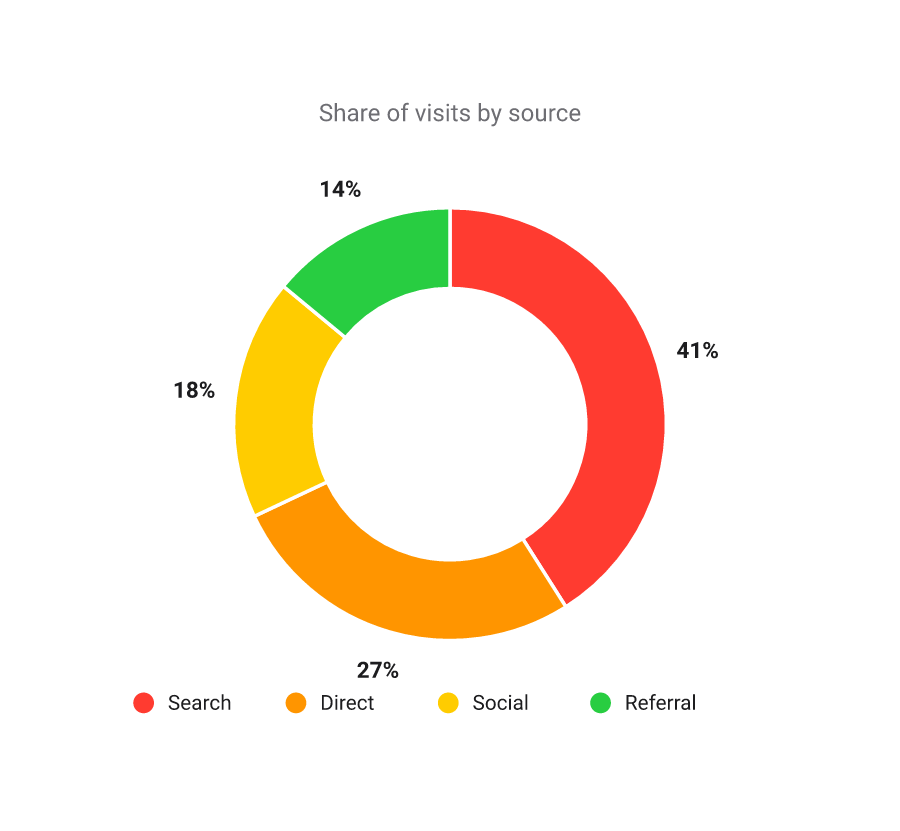 Donut chart of visits by source with percentage labels on each slice: Search 41%, Direct 27%, Social 18%, Referral 14%.