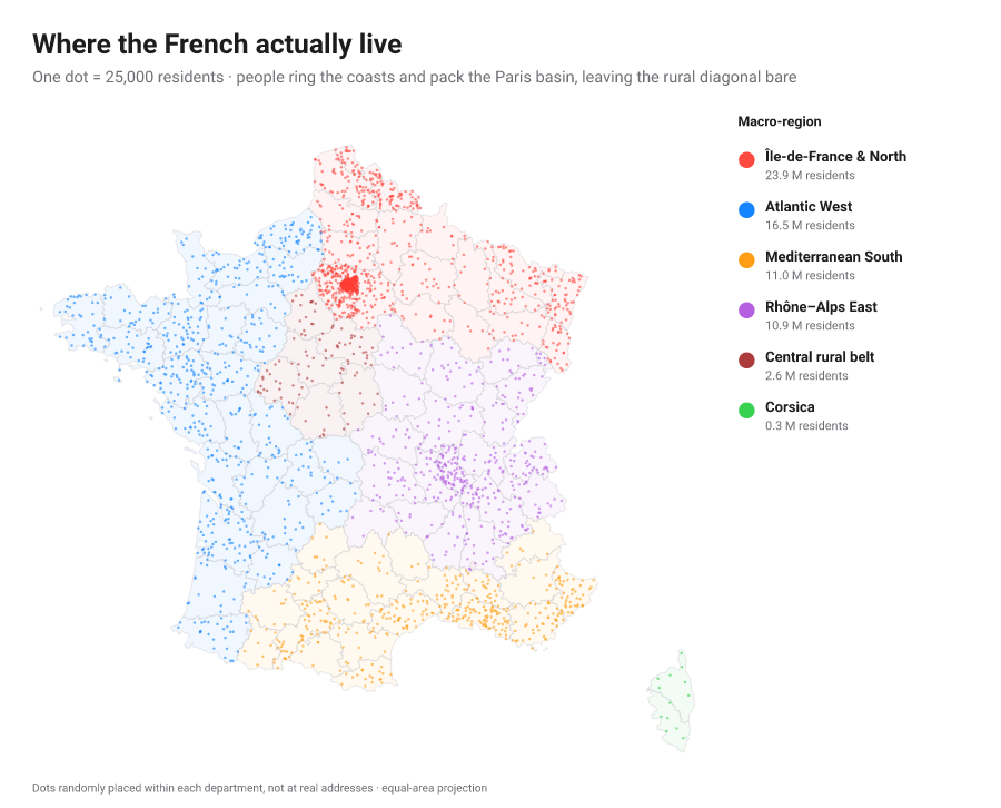 Dot-density map of France where one dot marks 25,000 residents coloured by macro-region, dots ringing the coasts and packing the Paris basin while the rural diagonal stays bare.