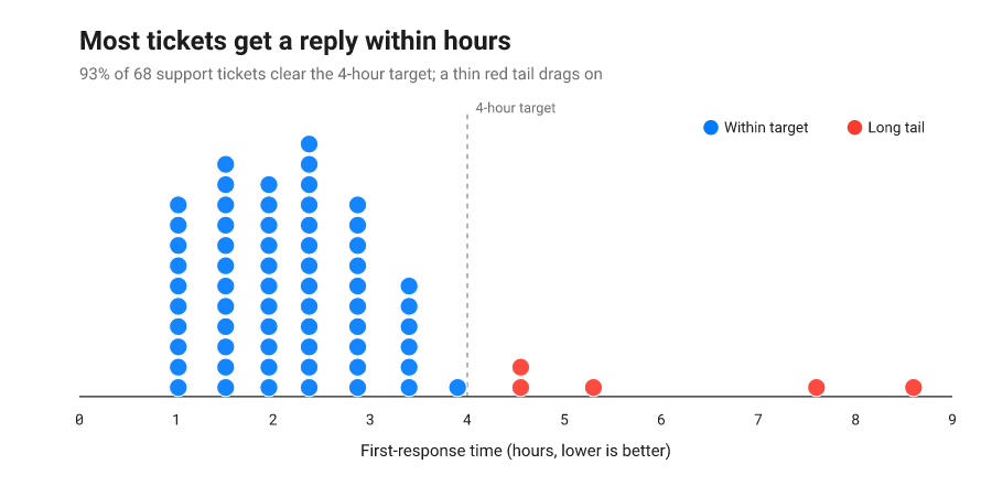 Wilkinson dot plot of ticket response times, most clustered under a four-hour target with a thinning tail.