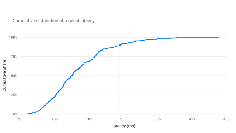Cumulative distribution of request latency; 90 percent of requests finish under about 438 milliseconds, marked by a reference line.