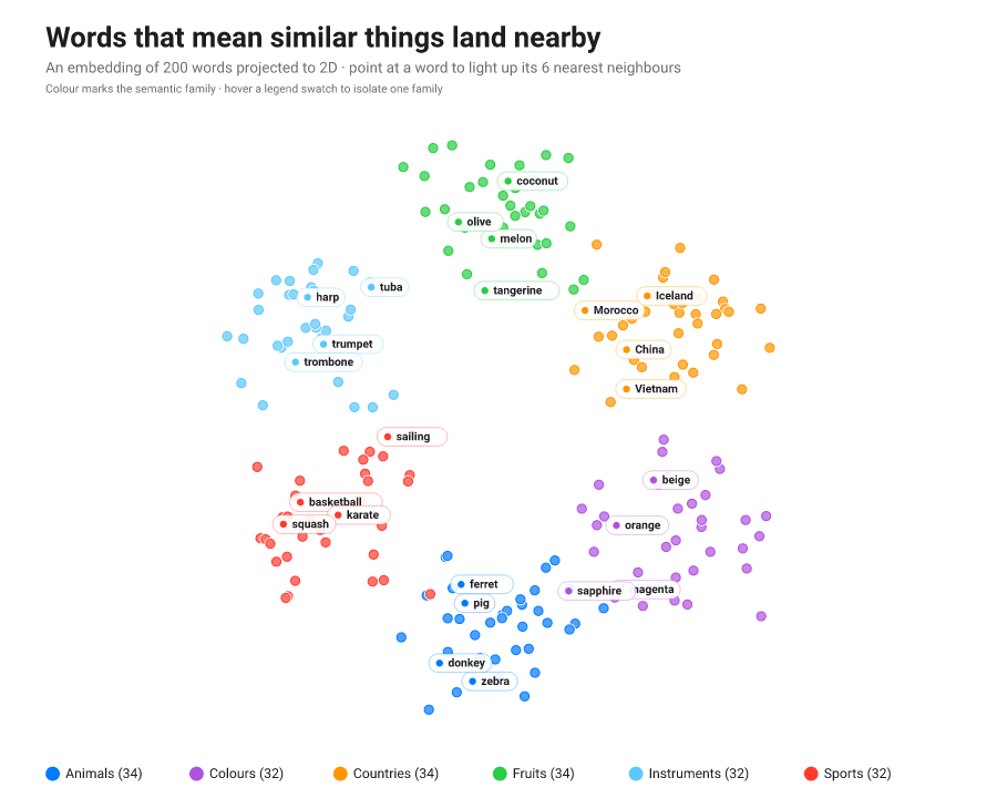 Interactive 2D embedding of 200 words in six semantic families (animals, colours, countries, fruits, instruments, sports); hovering a word lights up its nearest neighbours.