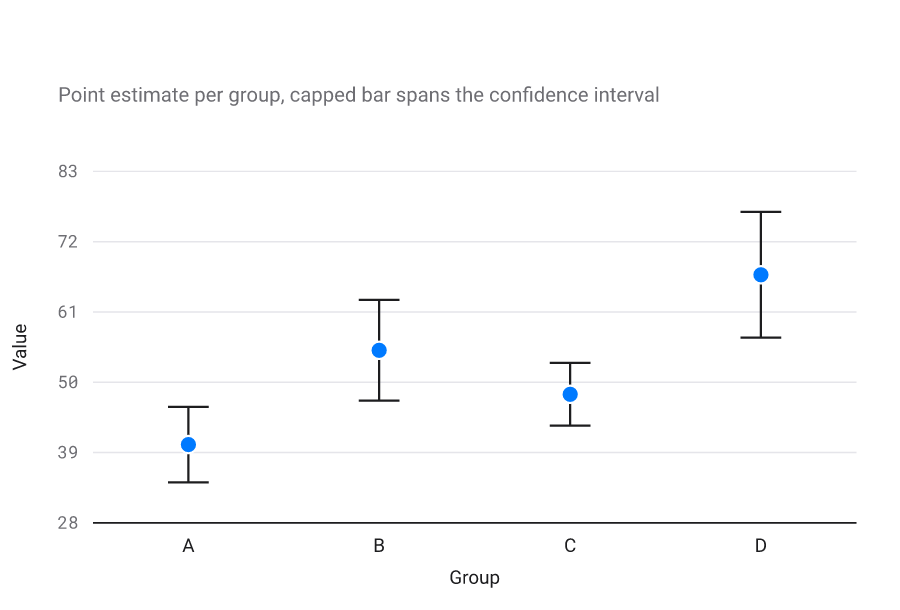 Point-and-error-bar chart of four group means with 95 percent intervals; group D is highest and its interval does not overlap group A.