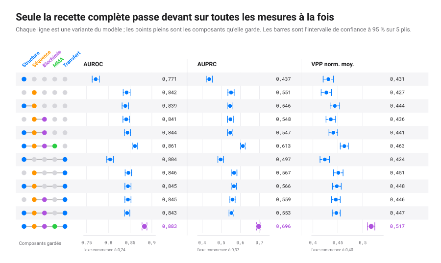 Douze variantes de modèle en lignes : à gauche, une matrice de points marque les composants que chacune garde ; à droite, trois panneaux donnent son score avec un intervalle à 95 %. La recette complète, mise en avant en bas, devance les autres sur les trois mesures.