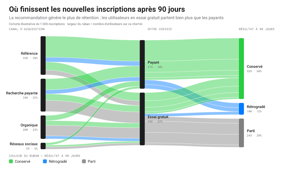 Diagramme alluvial montrant comment les catégories se répartissent et se rejoignent d'un axe à l'autre.