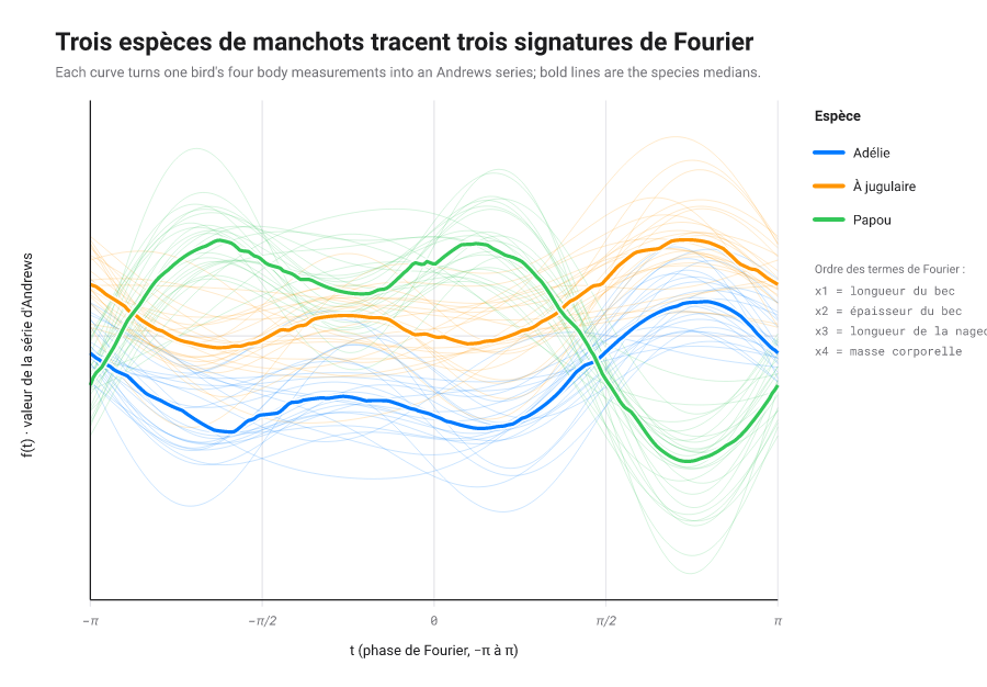 Courbes d'Andrews : chaque ligne multivariée tracée en série de Fourier, trois espèces de manchots formant trois signatures.