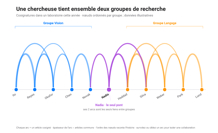 Diagramme en arcs : nœuds alignés sur une ligne, liens tracés en arcs au-dessus, l'ordre racontant l'histoire.