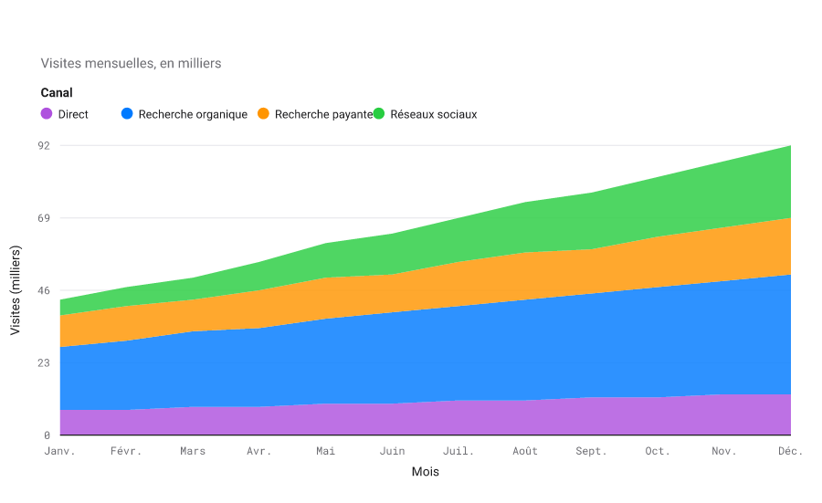 Graphique en aires empilées des visites mensuelles d'un site web par canal d'acquisition (Direct, Recherche organique, Recherche payante, Réseaux sociaux) sur une année, les bandes totalisant le trafic.