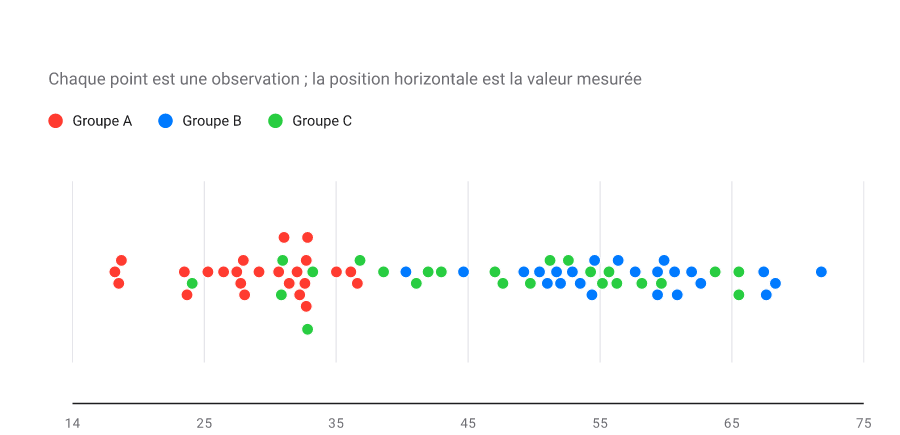Essaim (beeswarm) des groupes A, B et C, points tassés sans recouvrement ; le groupe B a la plus large dispersion.