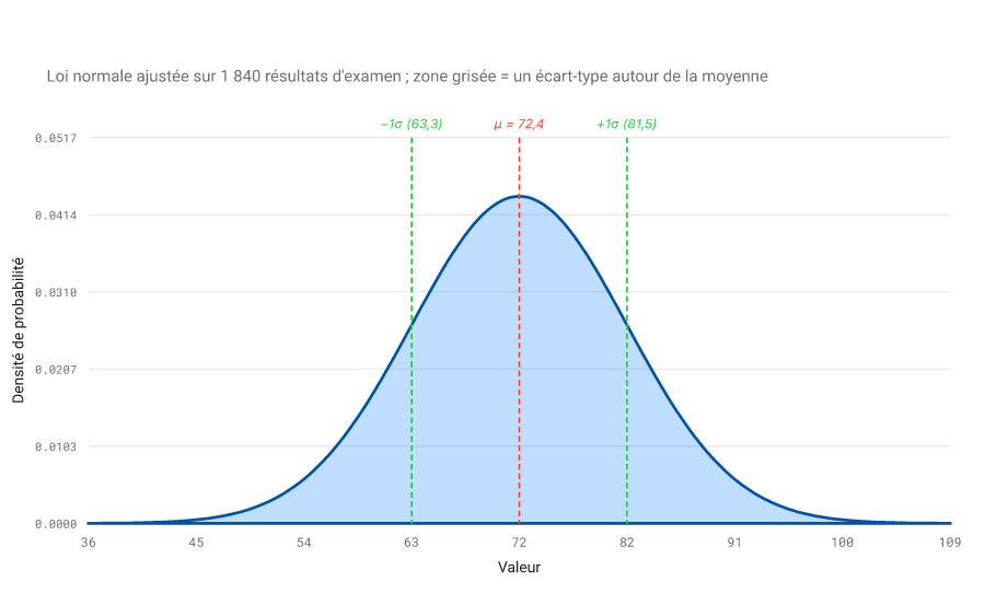 Courbe en cloche des notes d’un examen, moyenne 72 et écart type 10&nbsp;; des bandes ombrées marquent un, deux et trois sigma de part et d’autre de la moyenne.