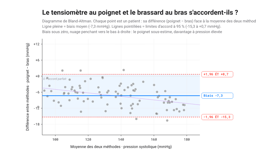 Diagramme de concordance de Bland-Altman : écart contre moyenne de deux méthodes, avec biais et limites d'agrément.