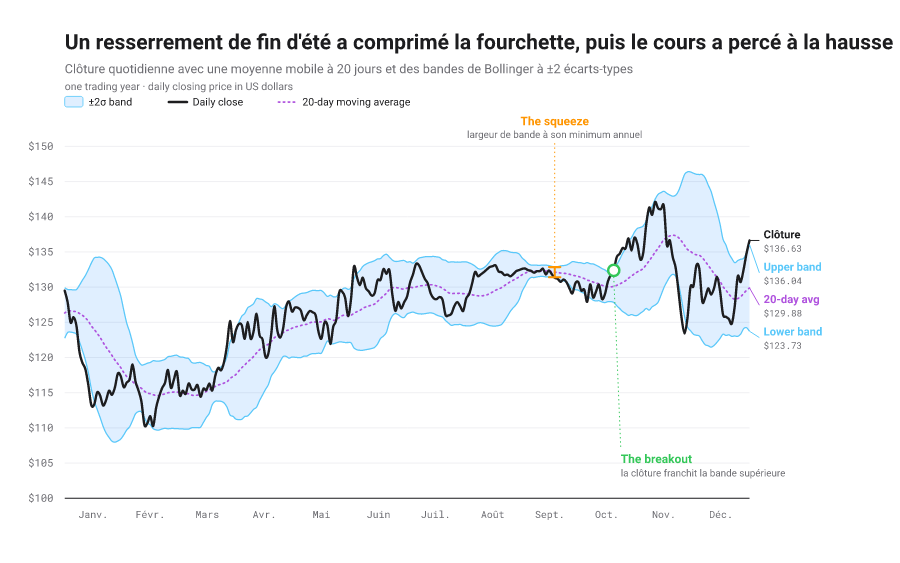 Cours quotidien avec une moyenne mobile sur 20 jours et une bande à deux écarts-types au-dessus et en dessous ; la bande se resserre en une phase de faible volatilité puis s’élargit lors d’une sortie à la hausse.