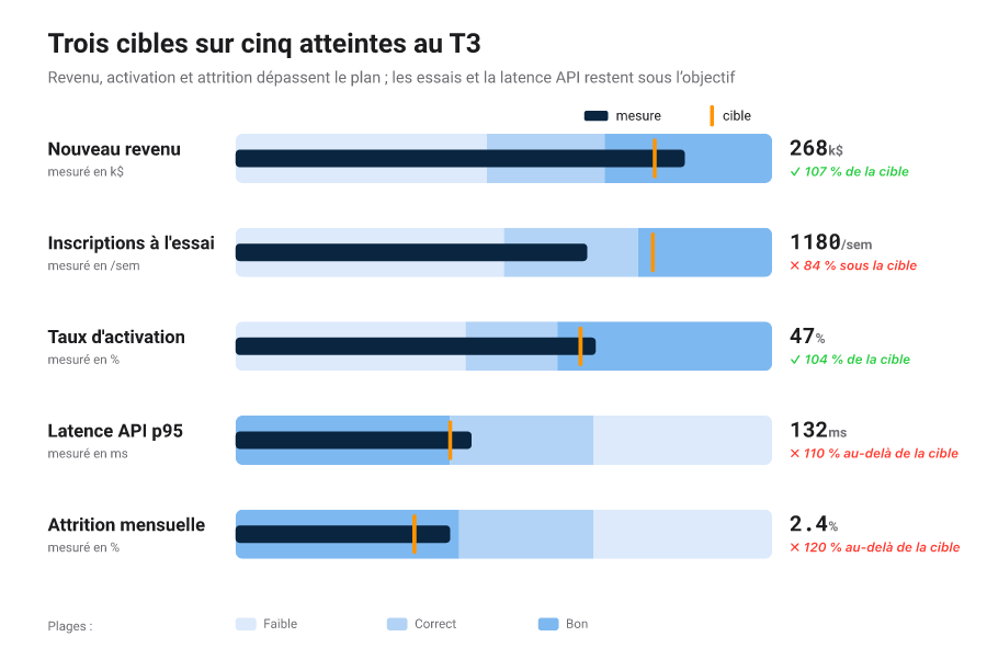 Graphiques à balles empilés en colonne, chacun montrant un indicateur clé en barre de mesure face à un repère de cible et à des bandes de fond qualitatives.