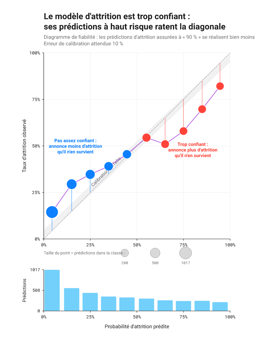 Diagramme de fiabilité : probabilité prédite selon la fréquence observée avec la diagonale de calibration parfaite, au-dessus d'un histogramme des confiances prédites.