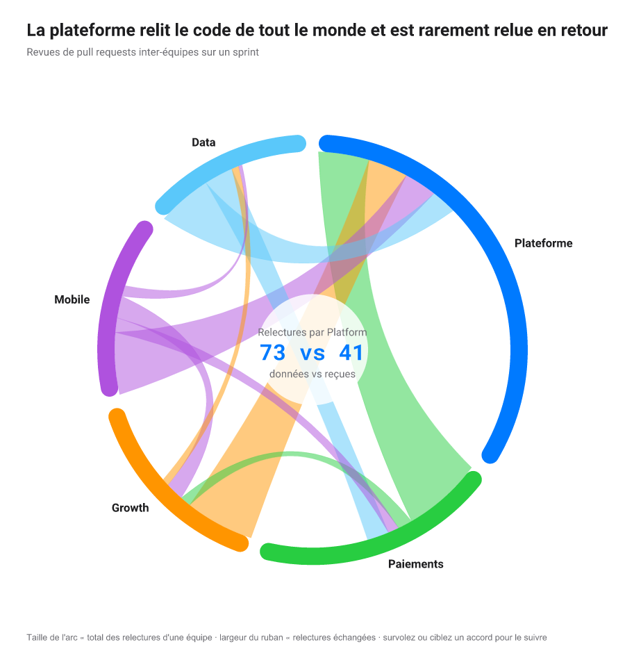 Diagramme de cordes des revues de code échangées entre cinq équipes ; la taille de l'arc donne l'activité totale, la largeur du ruban les revues d'une paire.