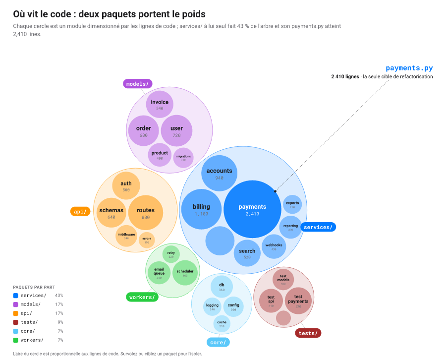 Empilement hiérarchique de cercles d'une arborescence de code, les paquets en grands cercles renfermant des cercles de modules dimensionnés par nombre de lignes ; survoler un paquet isole ses modules.