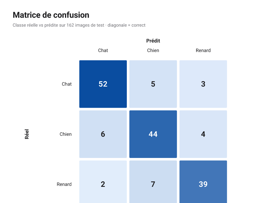 Matrice de confusion à trois classes, diagonale foncée des bonnes prédictions et hors-diagonale claire des erreurs, étiquetée réel contre prédit.