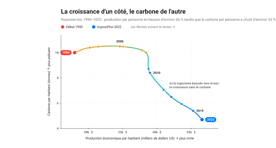Nuage de points relié, un chemin passant par des points (x, y) rangés dans le temps pour tracer une trajectoire, avec des étiquettes d’année en chemin et des repères de départ et d’arrivée.