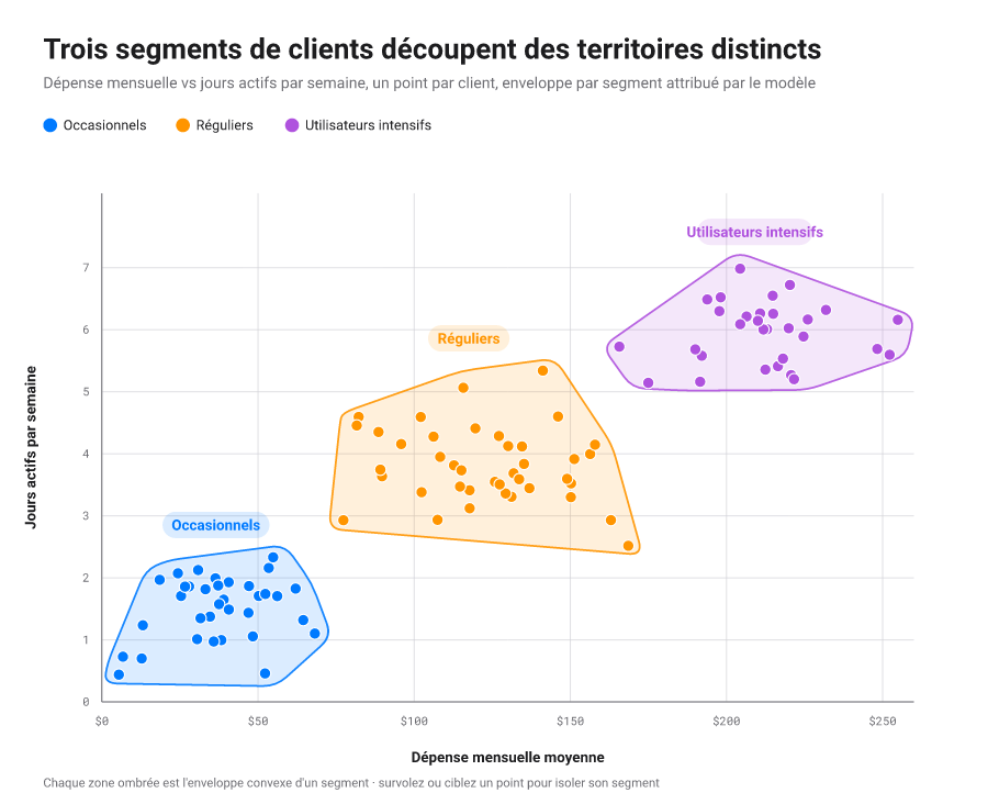 Nuage de points groupé avec une enveloppe convexe translucide tracée autour de chaque grappe de points.