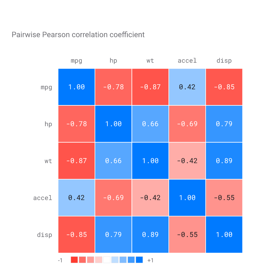 Matrice de corrélation des variables dans une échelle divergente rouge-bleu avec coefficients ; poids et cylindrée fortement positifs, consommation fortement négative.