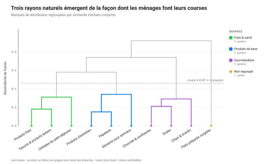 Dendrogramme : arbre de classification hiérarchique avec axe de hauteur de fusion montrant où les groupes se joignent.