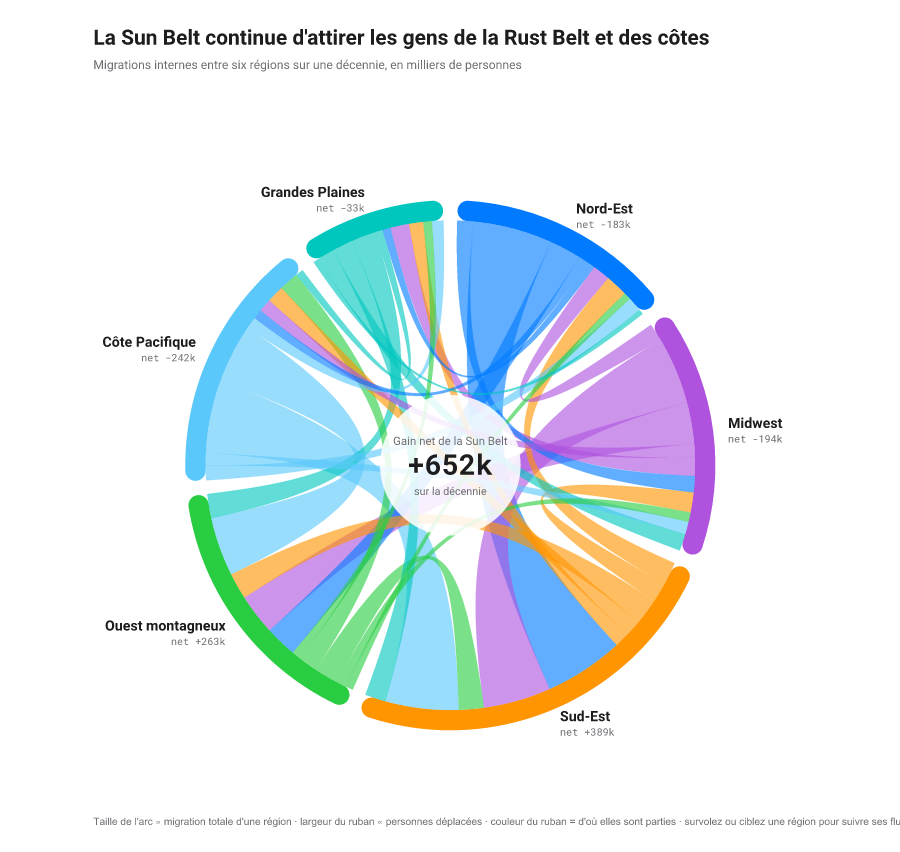 Diagramme circulaire orienté des migrations internes entre six régions, les arcs des nœuds dimensionnés selon le flux total et les rubans colorés par région d’origine ; survoler une région isole ses flux entrants et sortants.