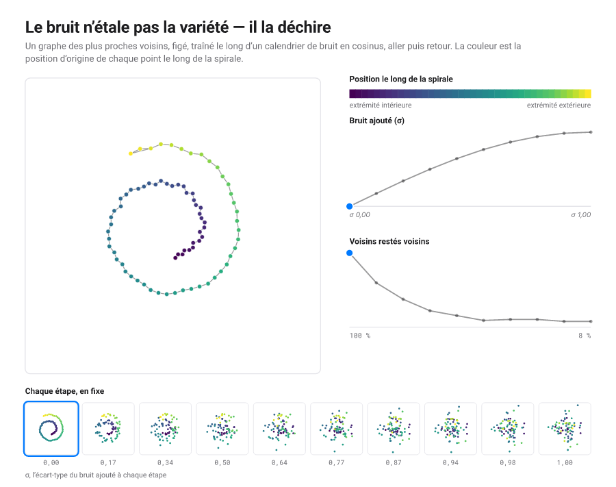 Une spirale de points colorés selon leur position, avec son graphe des plus proches voisins, à côté de deux courbes : le bruit ajouté, croissant, et la part des voisins restés voisins, qui tombe de 100 % à 8 %. En bas, dix vignettes fixes vont de la spirale propre au nuage dispersé.