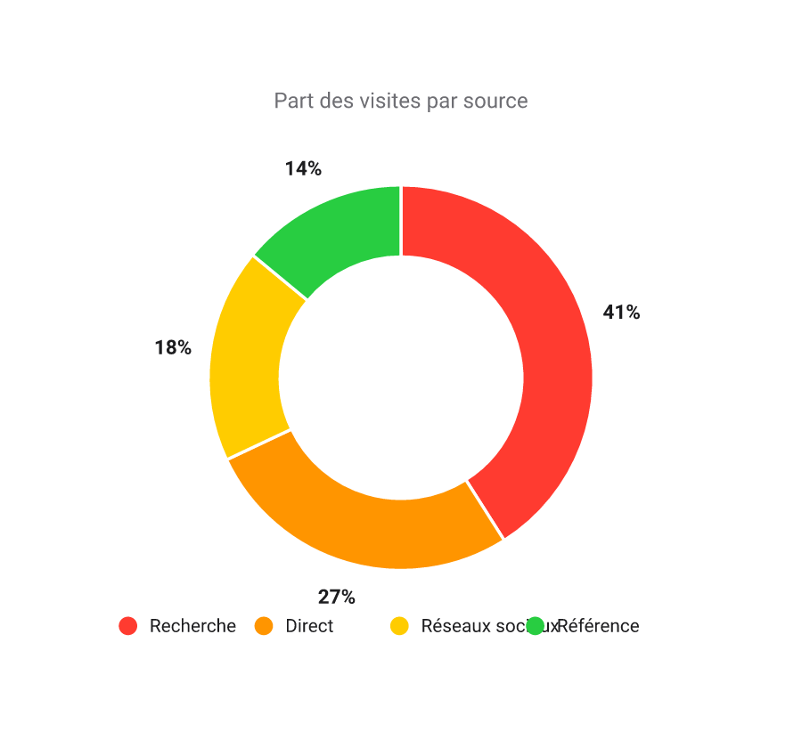 Anneau des visites par source avec le pourcentage sur chaque part : recherche 41 %, direct 27 %, social 18 %, recommandation 14 %.