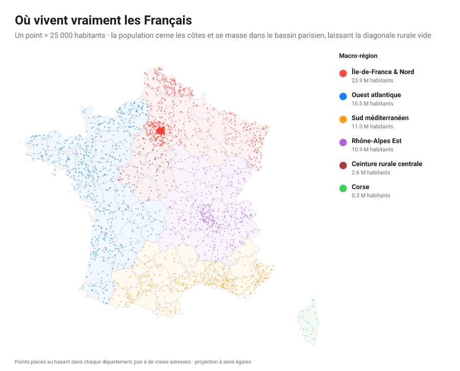 Carte par points de la France où un point représente 25 000 habitants coloré par macro-région, les points cernant les côtes et se massant dans le bassin parisien tandis que la diagonale rurale reste vide.
