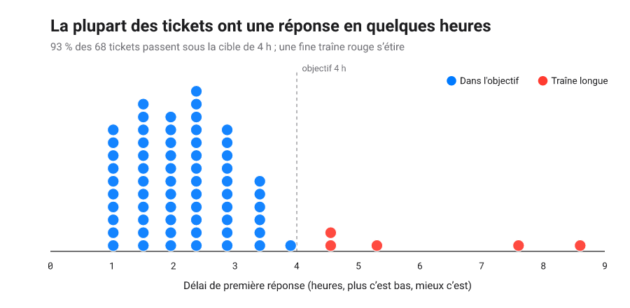 Diagramme à points des temps de réponse aux tickets, la plupart sous un objectif de quatre heures avec une traîne qui s'amincit.
