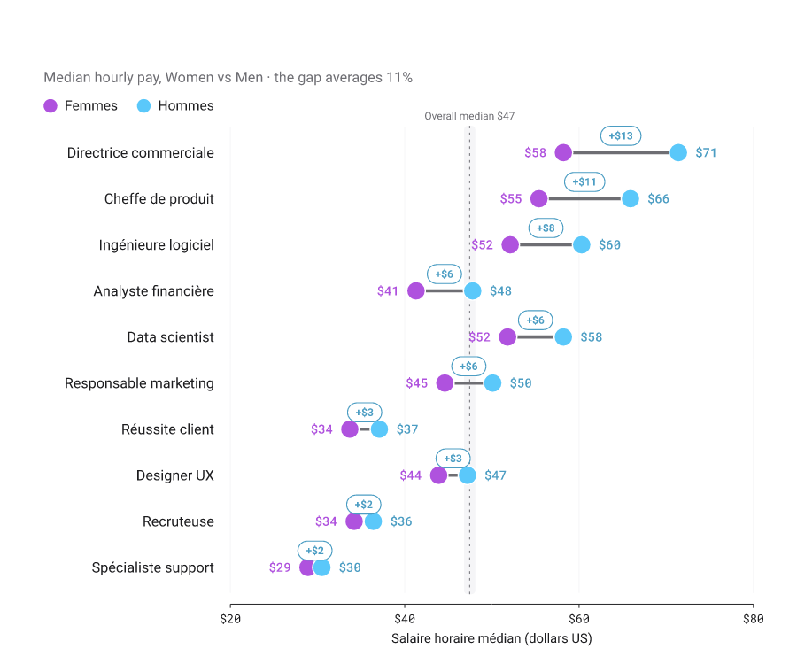Graphique haltère avec deux points par catégorie reliés par un segment, montrant l’évolution entre deux états comme deux années.